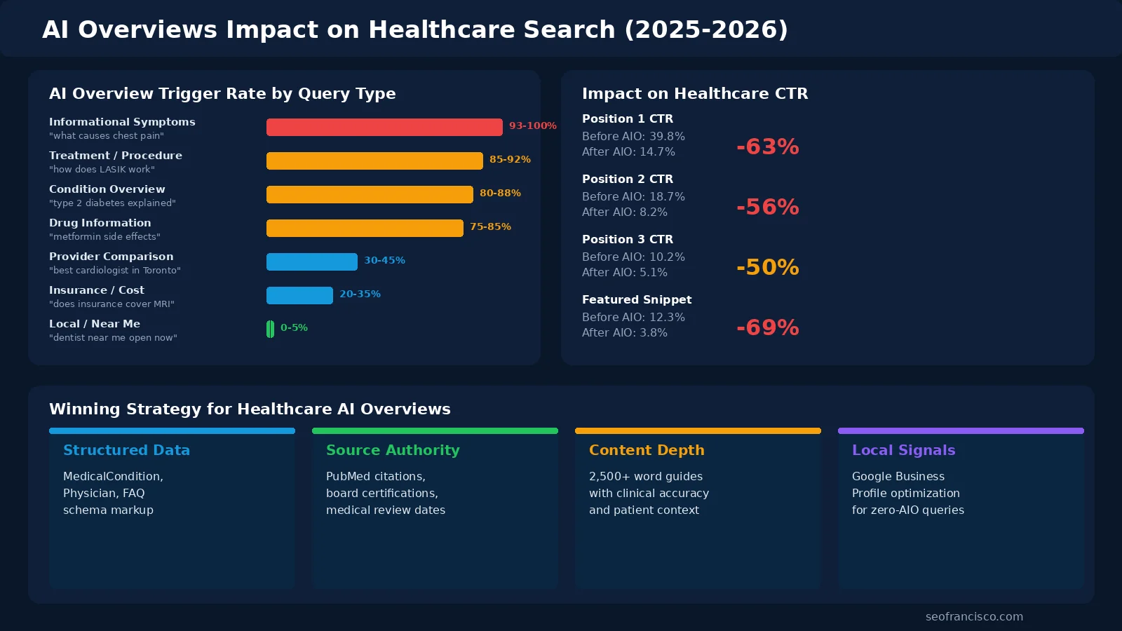 AI Overviews impact on healthcare search 2025-2026 — trigger rates from 0% for local queries to 93-100% for informational, CTR drops of 50-69%, and winning strategies including structured data, source authority, content depth, and local signals