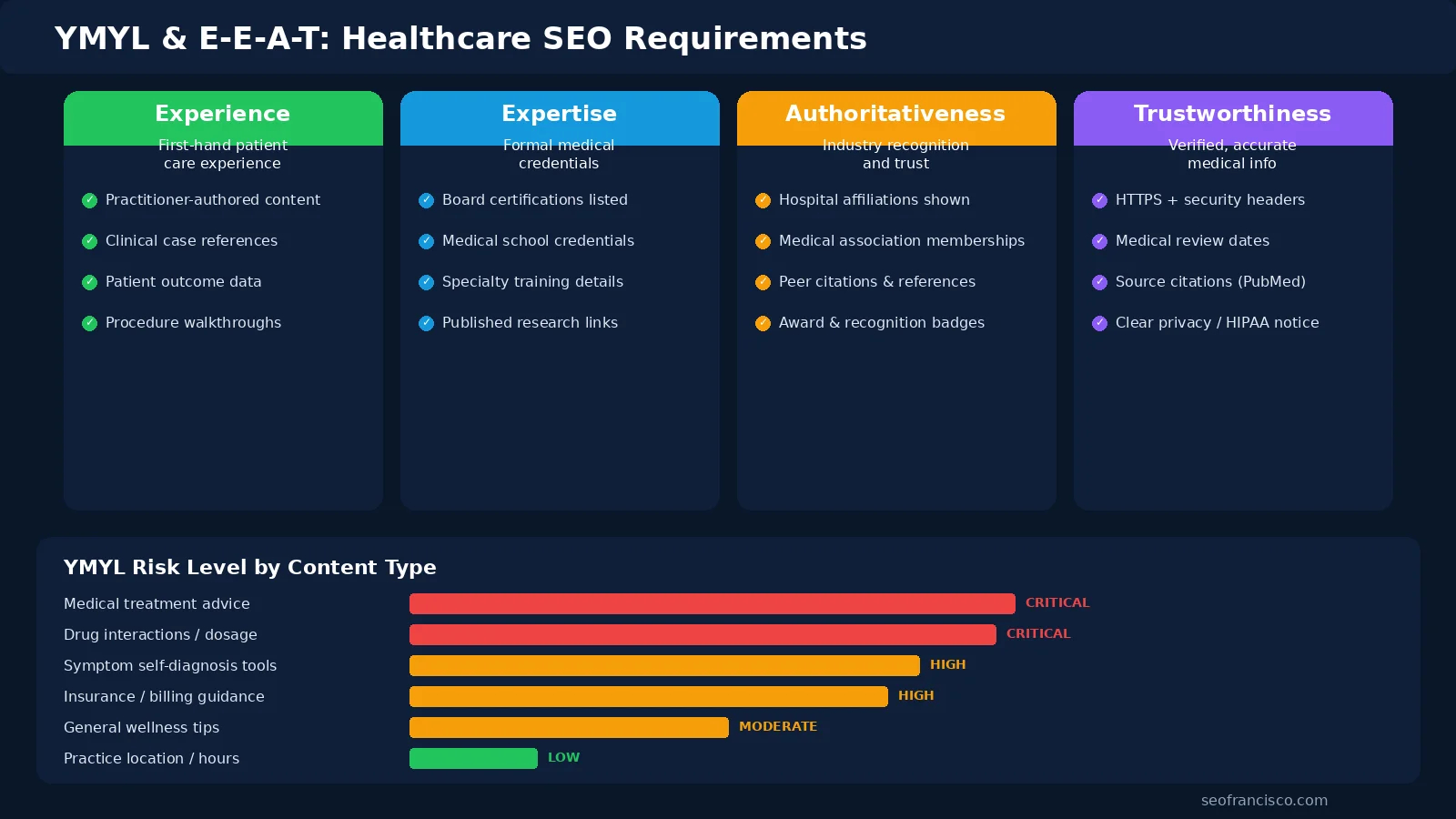 YMYL and E-E-A-T healthcare SEO requirements — 4 pillars (Experience, Expertise, Authoritativeness, Trustworthiness) with checklist items and YMYL risk levels by content type