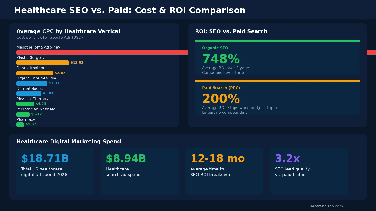 Healthcare SEO vs paid search cost and ROI comparison — CPC by specialty from $1.87 to $247, organic SEO 748% ROI vs PPC 200% ROI, $18.71B total healthcare digital ad spend
