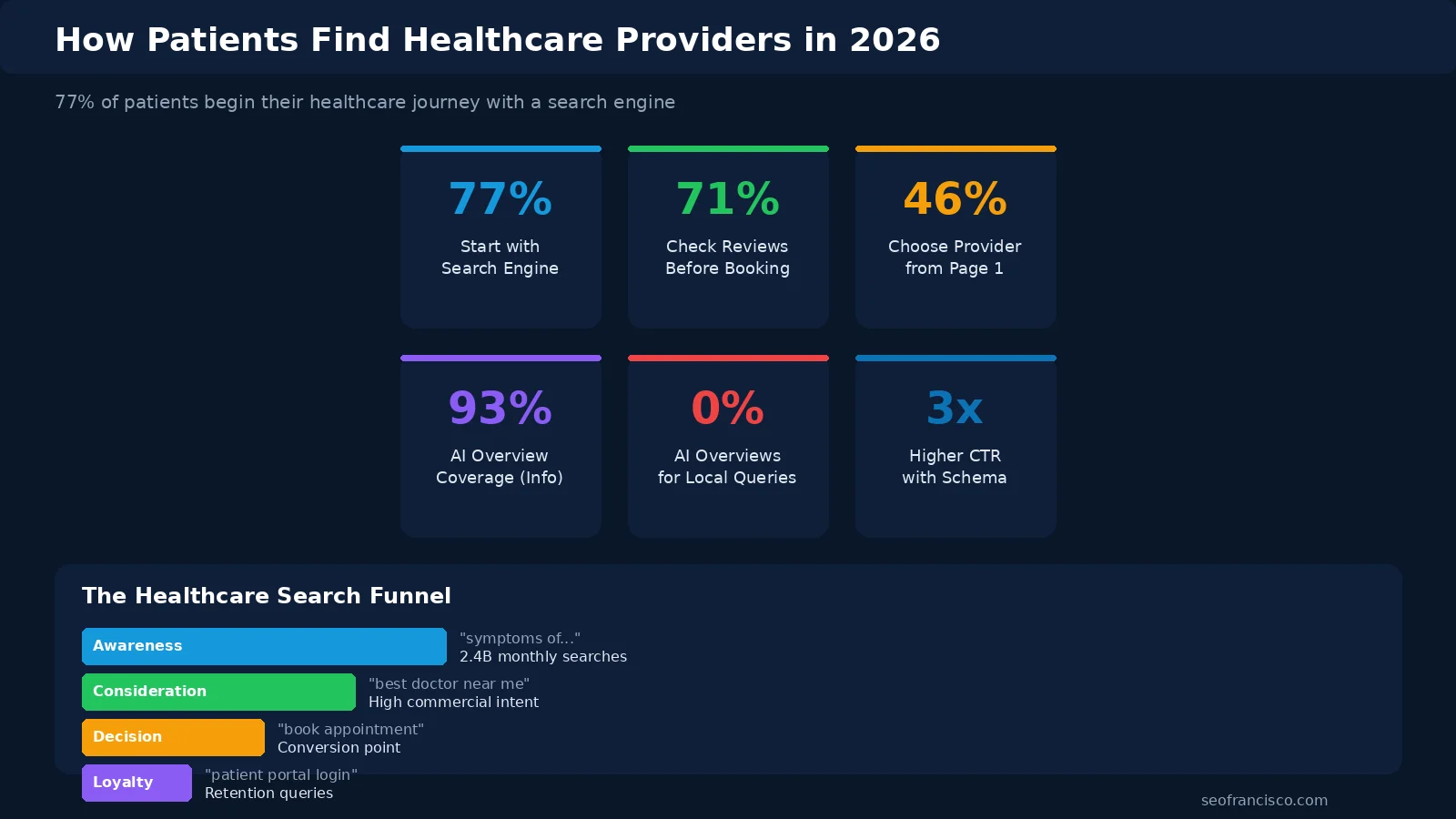 How patients find healthcare providers in 2026 — 77% start with search engines, 71% check reviews, 46% choose from page 1, with search funnel from awareness to loyalty