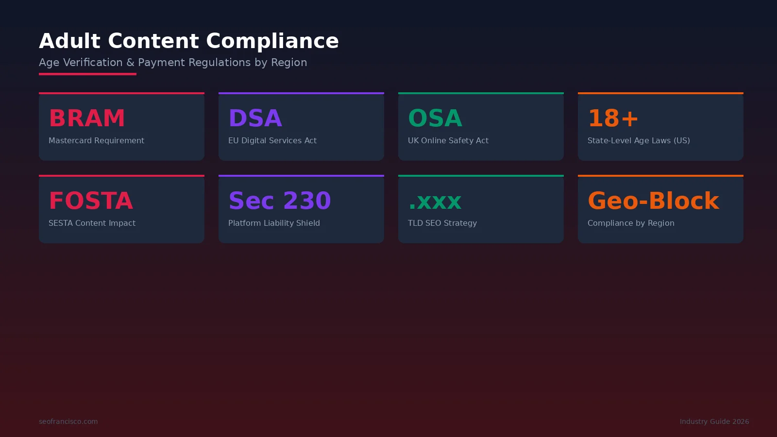 Global compliance landscape for adult content platforms showing age verification mandates, payment processor requirements, and regulatory timelines by region