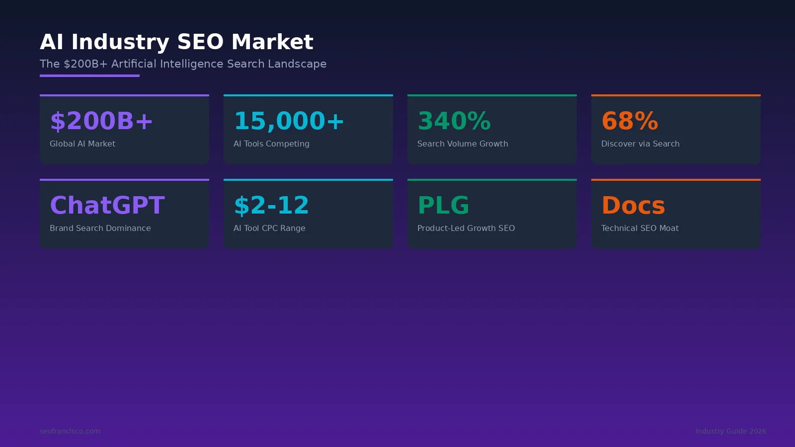 Infographic showing the $200B+ AI market landscape with LLMs at $95B, image generation at $38B, coding assistants at $27B, and enterprise AI at $52B