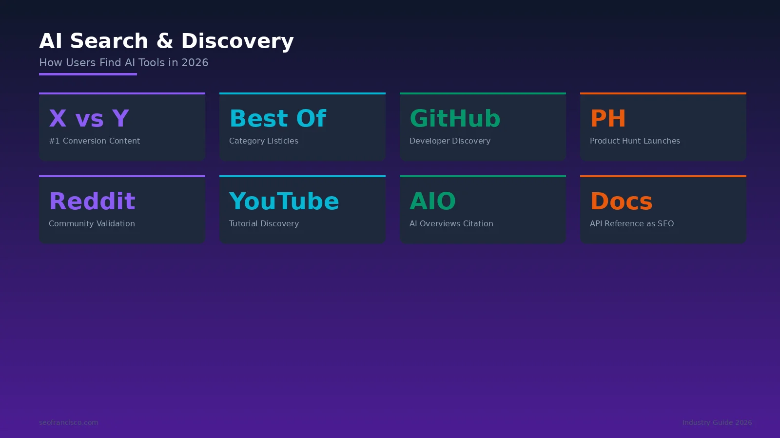 Infographic showing the AI search landscape with comparison queries, developer documentation, and tutorial content driving organic discovery