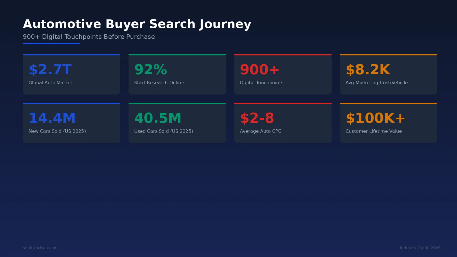 Infographic showing the automotive buyer journey from initial research through 900+ digital touchpoints to final dealership visit and purchase