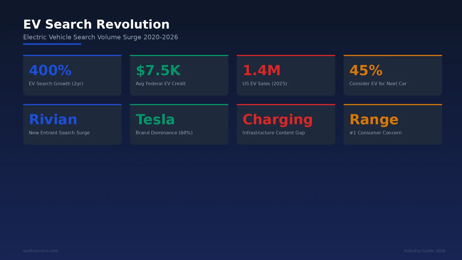 Infographic showing the EV search landscape in 2026 with search volume growth, top EV queries, and the shift from ICE to electric vehicle research patterns