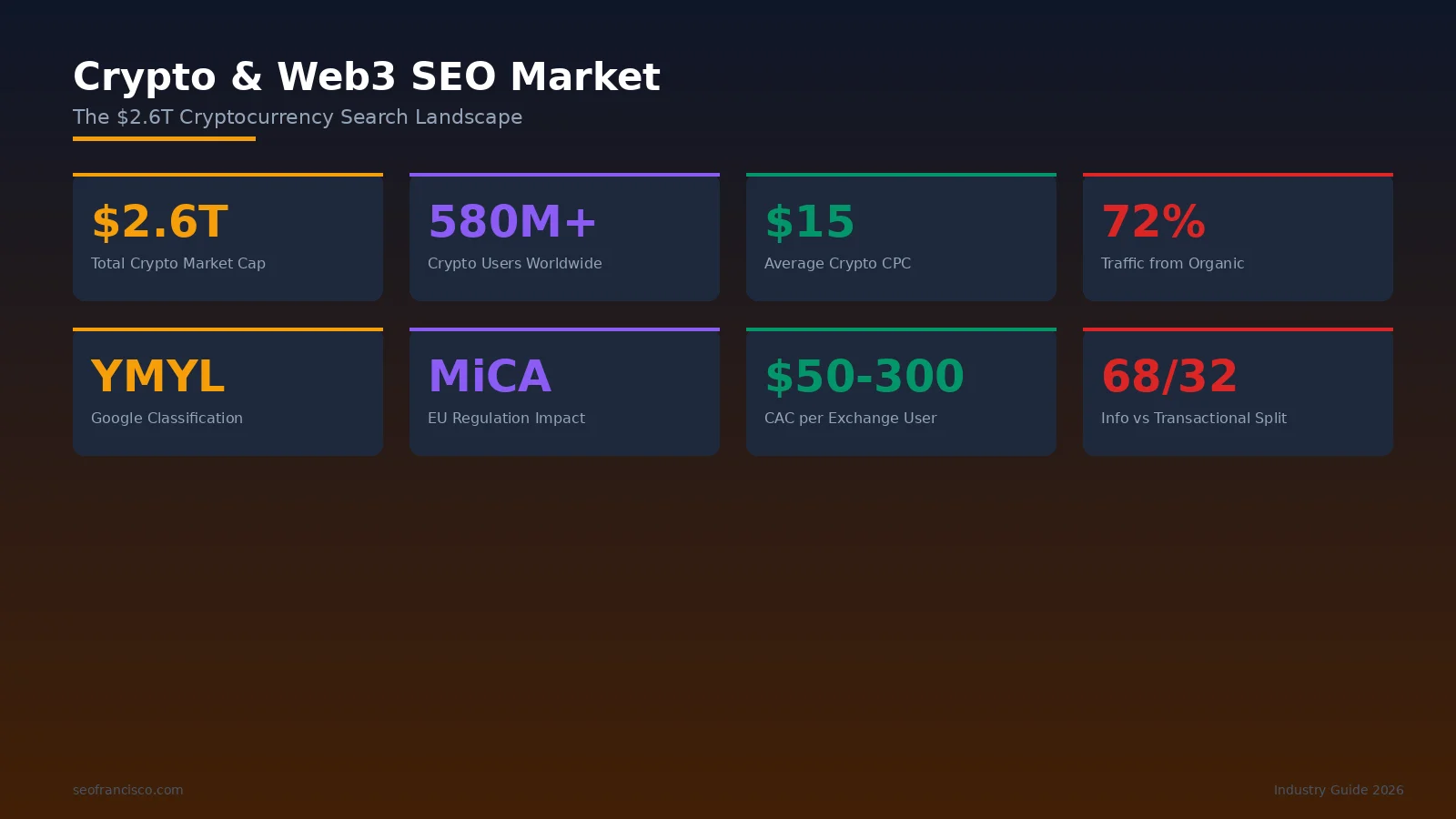 Infographic showing the $2.6 trillion cryptocurrency market landscape with Bitcoin at $1.2T, Ethereum at $340B, DeFi at $95B TVL, and stablecoins at $160B