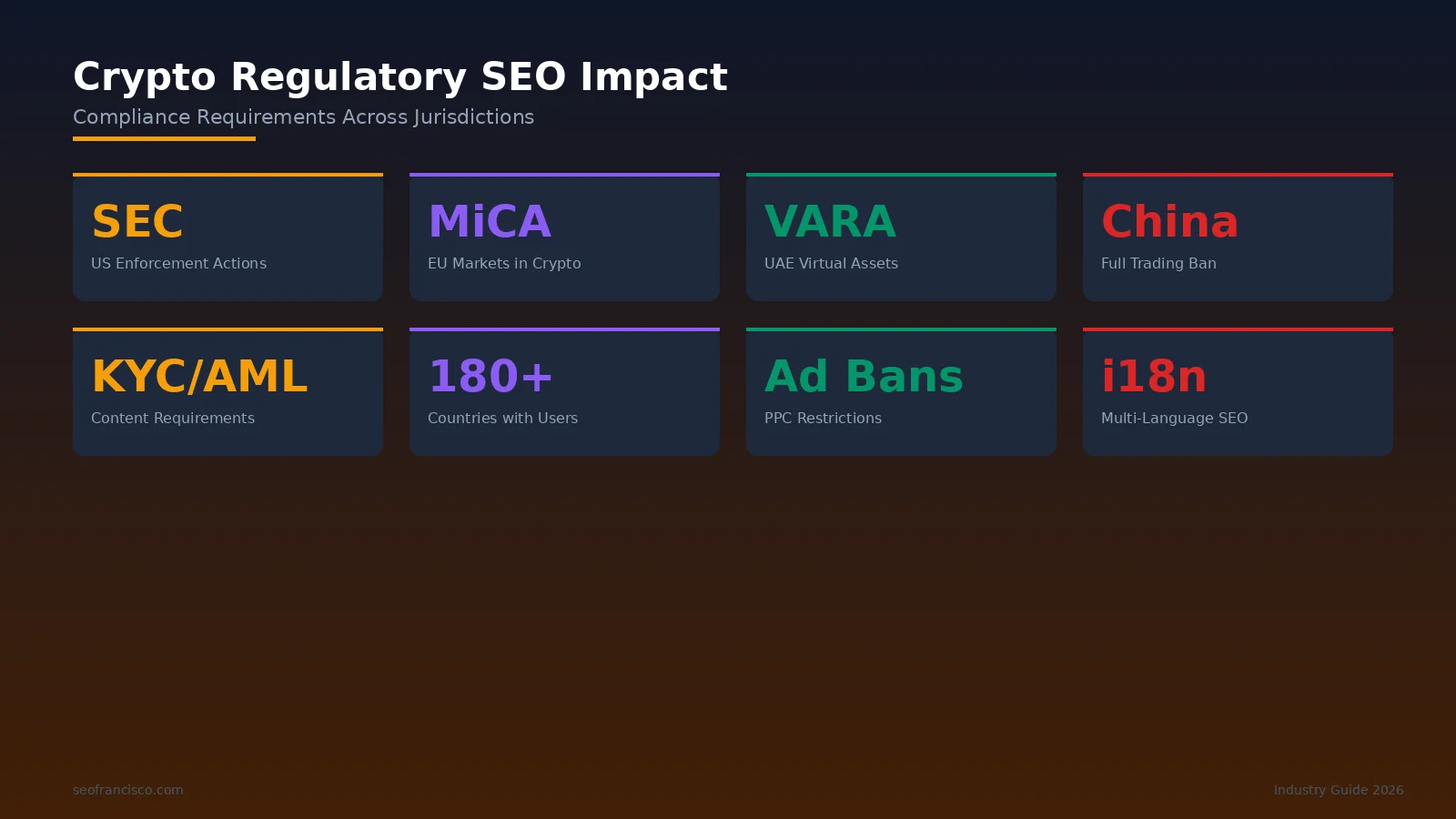 Infographic showing global cryptocurrency regulatory landscape with MiCA in Europe, SEC enforcement in the US, and emerging frameworks in UAE, Singapore, and Hong Kong