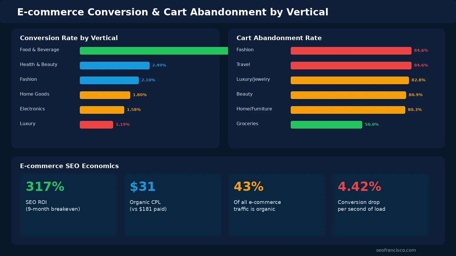 Infographic showing e-commerce conversion and cart abandonment data with rates by vertical from fashion at 84.61% to food and beverage at 51%