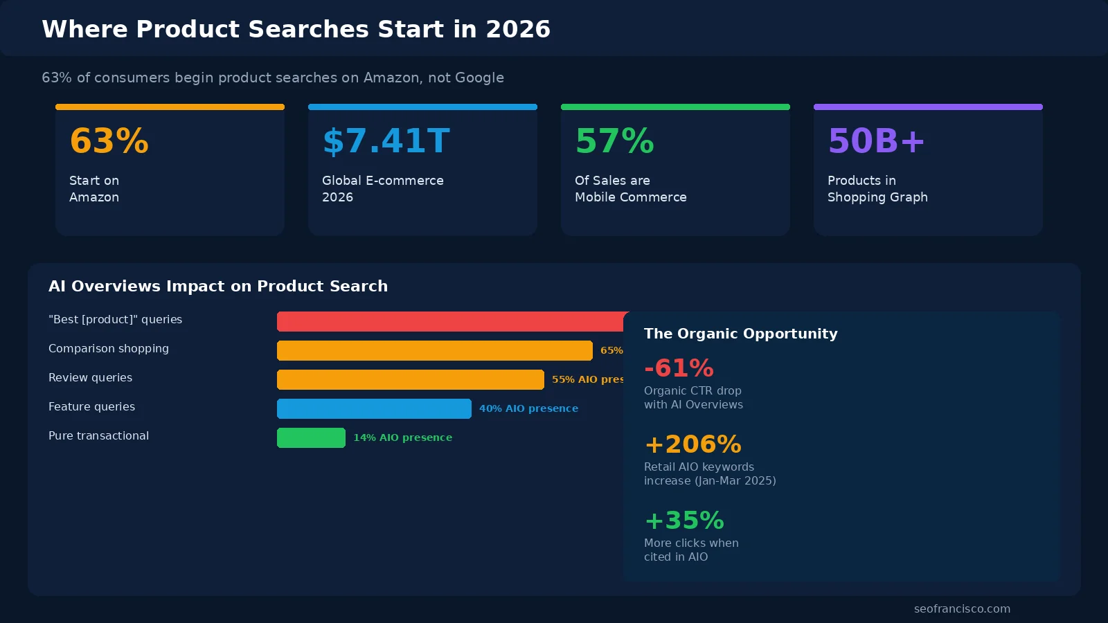 Infographic showing e-commerce search landscape in 2026 with 63% of product searches starting on Amazon, mobile commerce at $2.4 trillion, and voice shopping growth