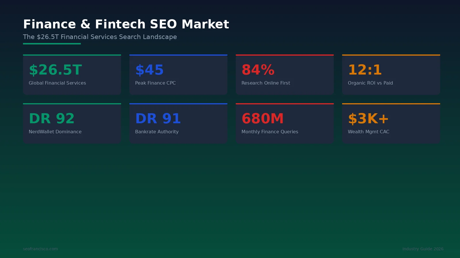Finance SEO market overview infographic — customer acquisition costs by financial product showing checking accounts at $300, credit cards at $500, mortgages at $1,200, and wealth management at $3,000+ per customer