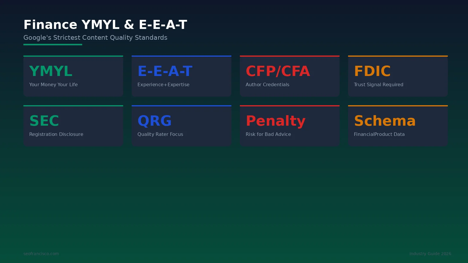 Finance YMYL landscape infographic — E-E-A-T requirements for financial services websites including CFP credentials, SEC registration, editorial review processes, and regulatory disclosure requirements