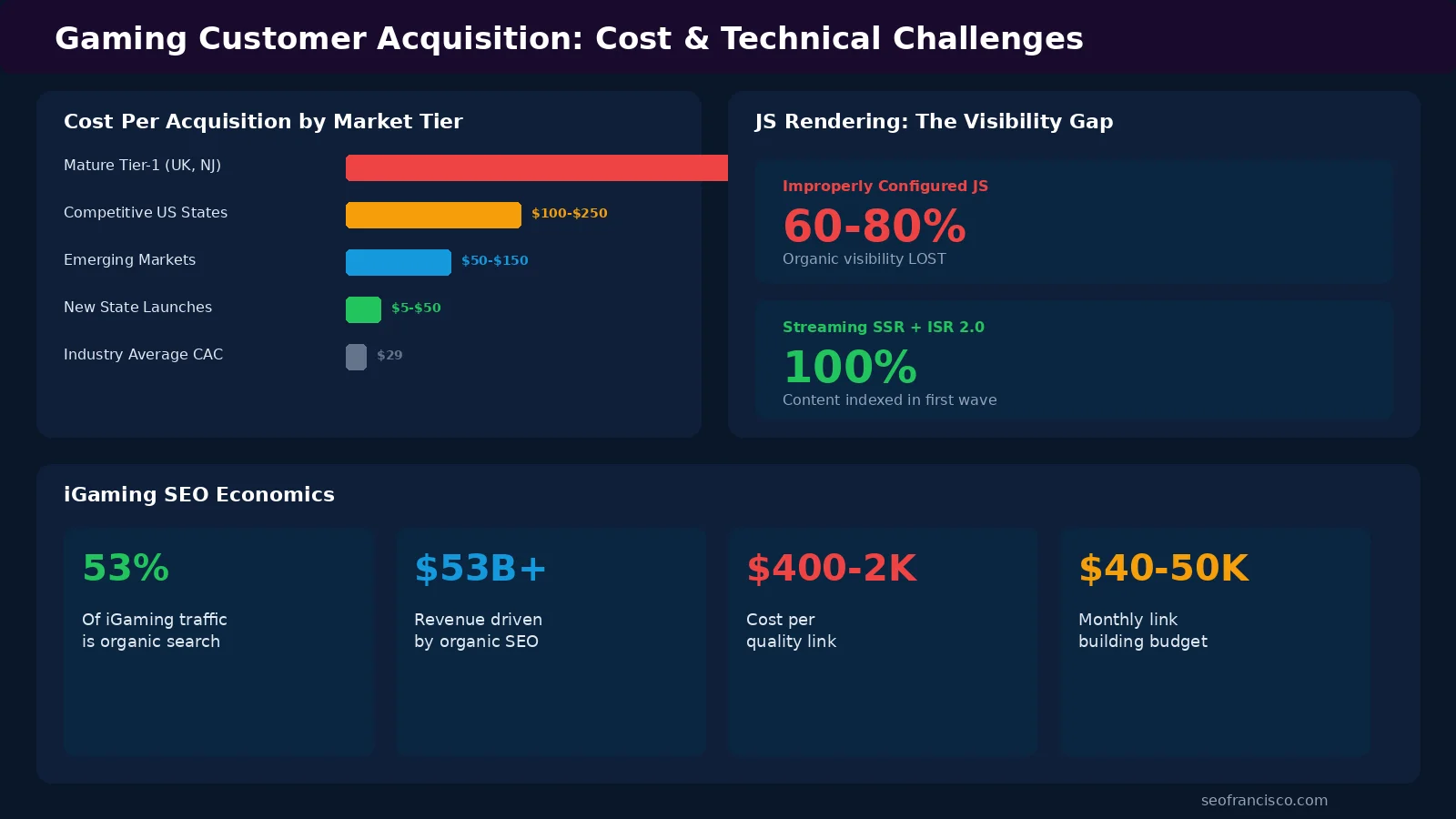 Infographic showing gaming customer acquisition costs by market tier from $5-30 for casual mobile to $250-650 per first-time depositor in mature iGaming markets