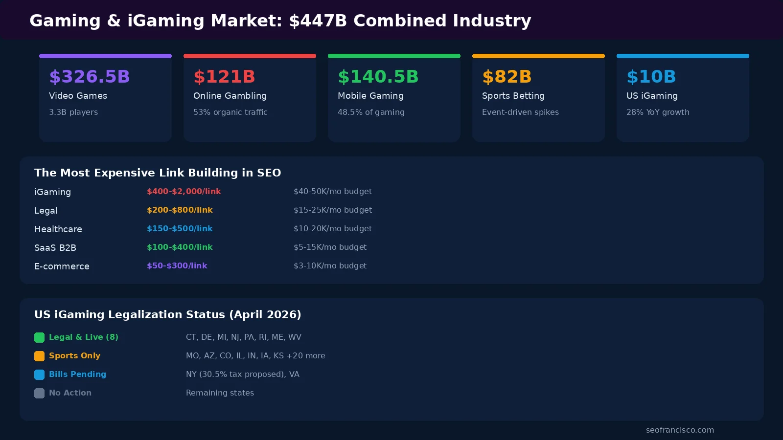 Infographic showing the $447 billion combined gaming and iGaming market landscape with mobile gaming at $140.5B, online casino at $80B, and sports betting at $41B
