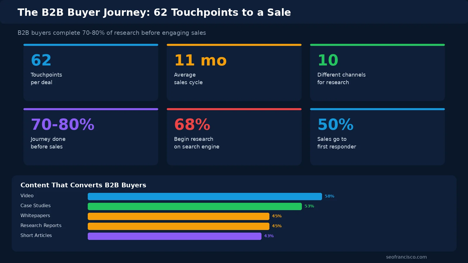 Infographic mapping the 62-touchpoint B2B manufacturing buyer journey from awareness through search to RFQ decision across an 11-month sales cycle