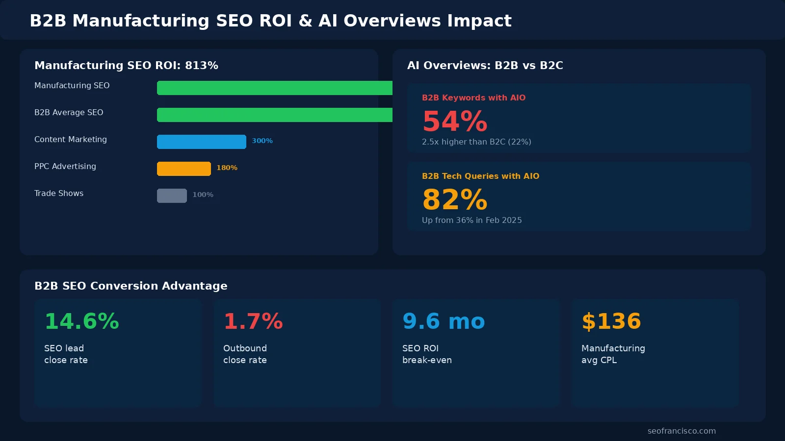 Infographic showing B2B AI Overviews impact with 54% trigger rate for B2B queries, 58% CTR reduction below AI Overviews, and 813% manufacturing SEO ROI over 3 years