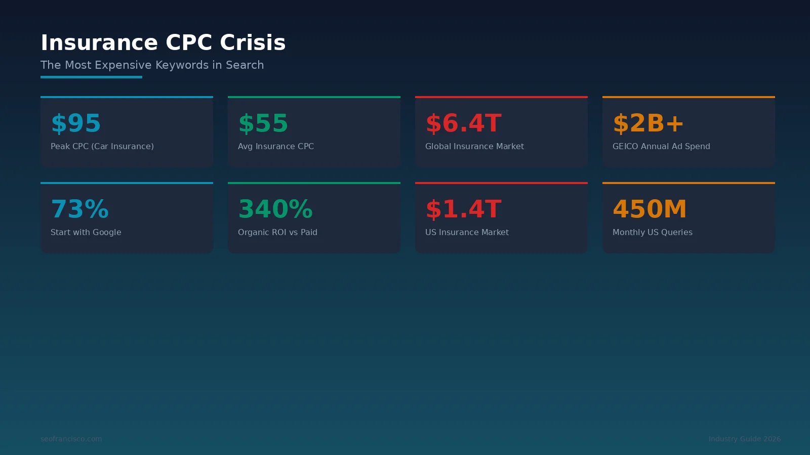 Insurance CPC crisis infographic — car insurance at $95 per click compared to other verticals, showing why organic SEO delivers 340% better ROI than paid search for insurance companies