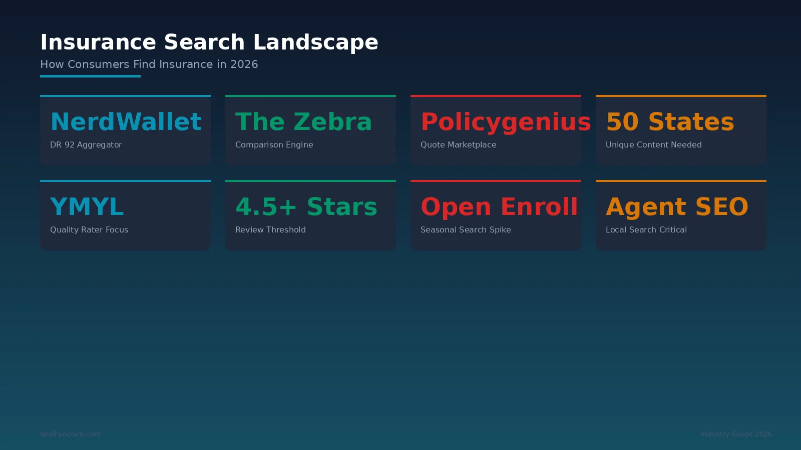 Insurance search landscape infographic — comparison sites vs carriers vs agencies market share, local SEO opportunity for independent agents, and GBP optimization priorities