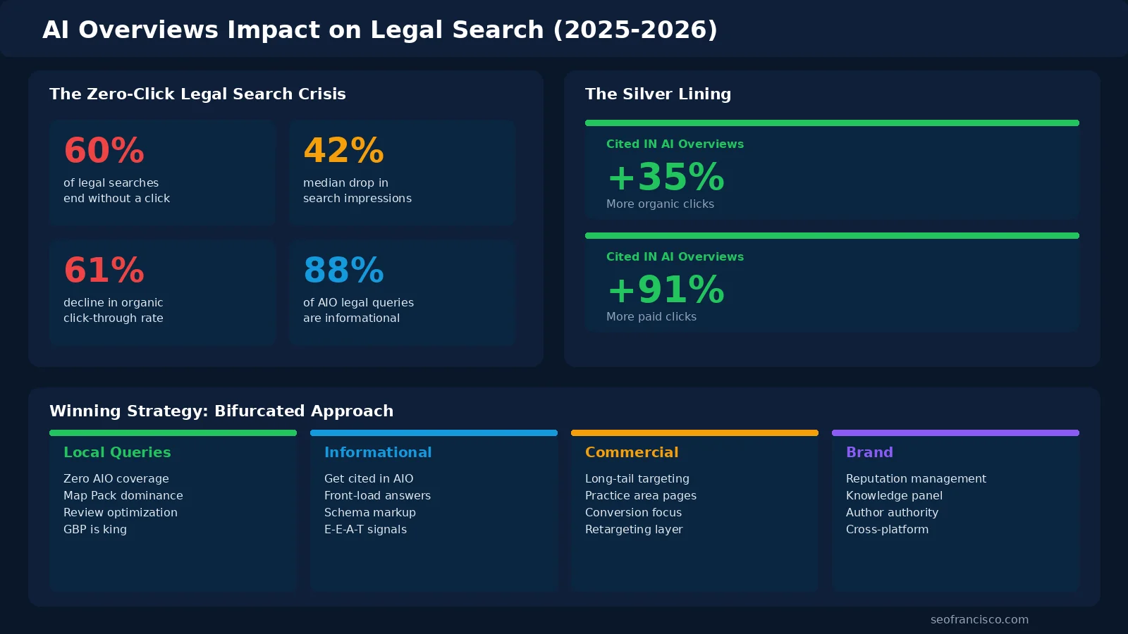 Infographic showing AI Overviews impact on legal search with 42% impression drop, 61% CTR decline, and strategies for law firms to get cited