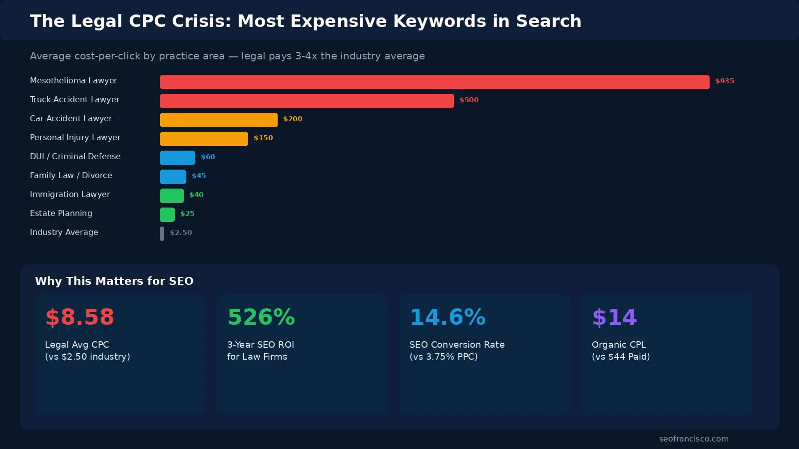 Infographic showing legal industry CPC crisis with cost-per-click data across practice areas from mesothelioma at $935 to estate planning under $30