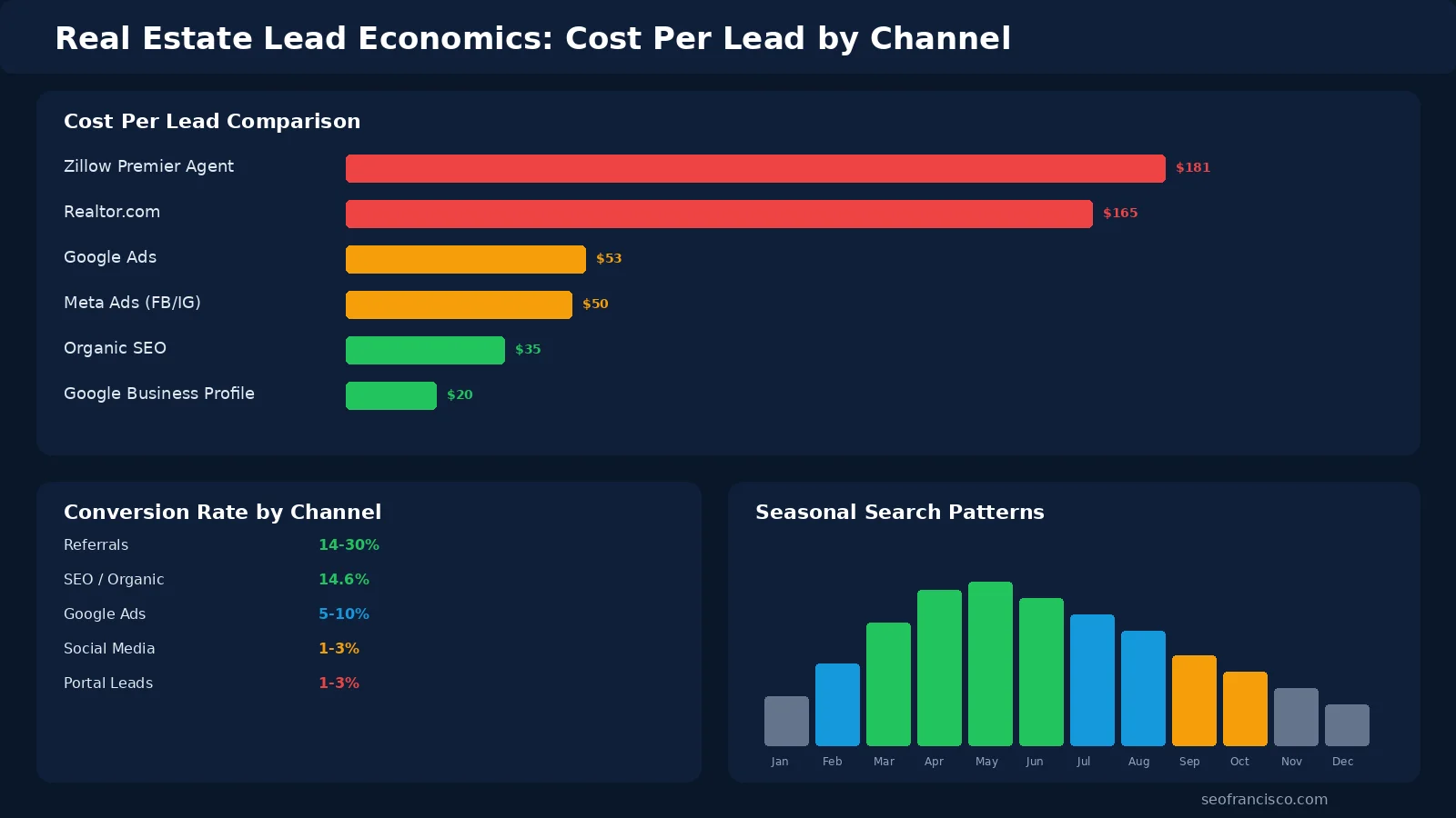 Infographic showing real estate lead economics with SEO cost per lead dropping from $240 in year 1 to under $20 by year 4 versus $181 for Zillow Premier Agent leads