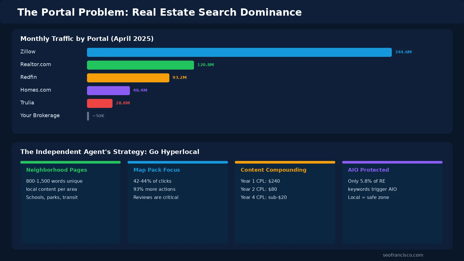 Infographic comparing real estate portal traffic dominance with Zillow at 344.6M monthly visits versus independent brokerages and the hyperlocal SEO opportunity