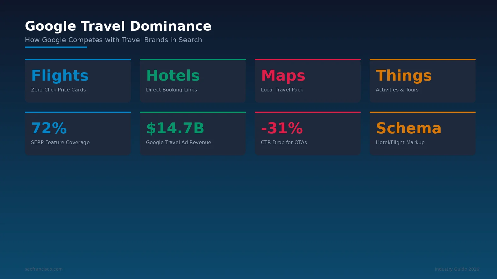 Infographic showing Google Travel feature dominance across flight, hotel, and activity search queries with organic click-through rate decline