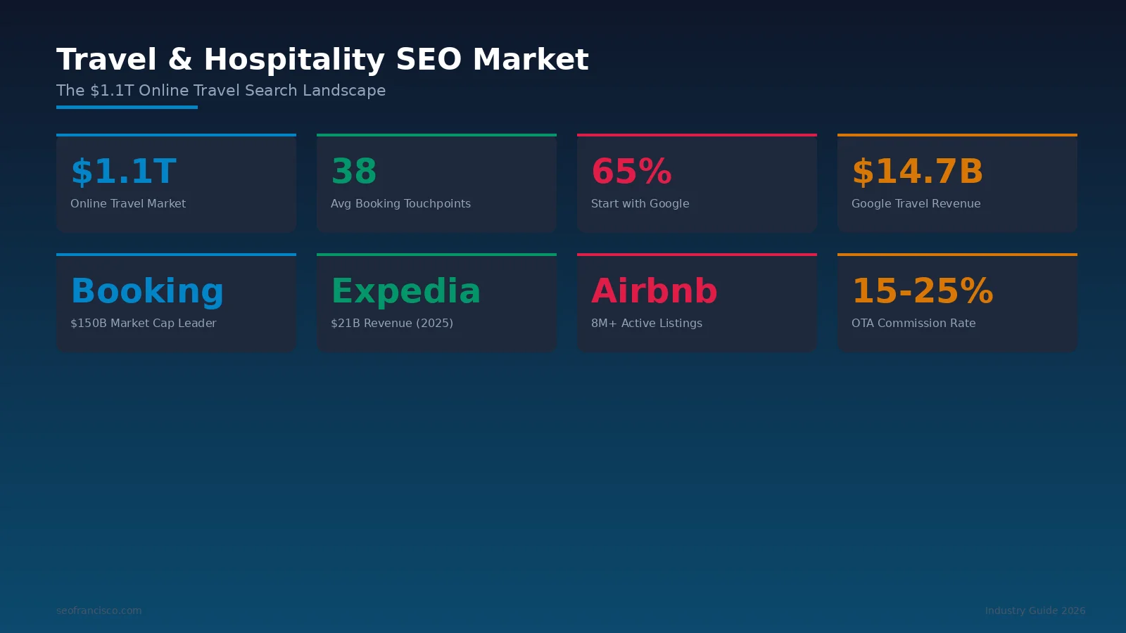 Infographic showing the $1.1 trillion online travel market landscape with market share breakdown across Booking Holdings, Expedia Group, Airbnb, Google Travel, and direct channels