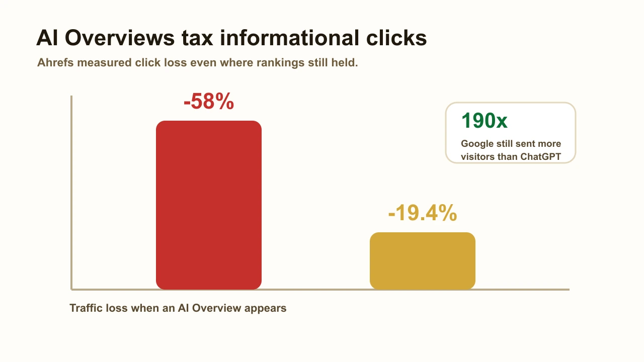 Editorial chart showing AI Overview click loss and Google traffic still exceeding ChatGPT traffic