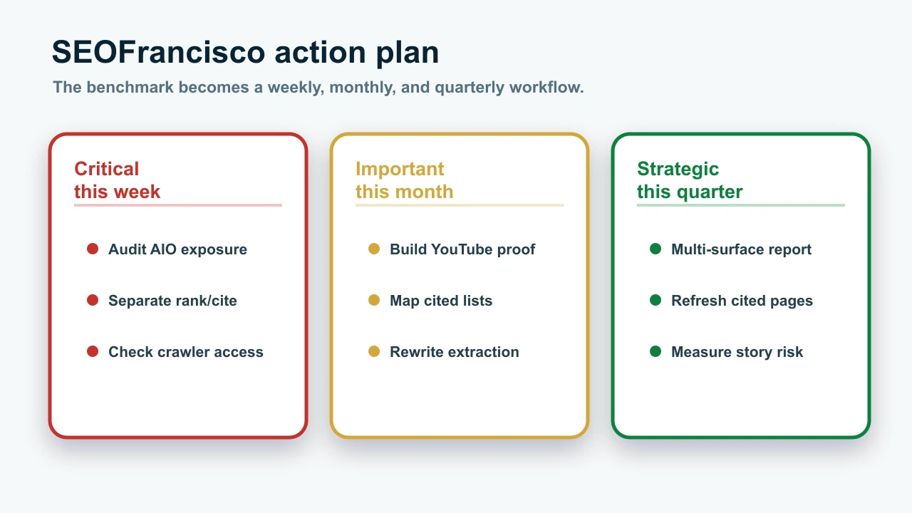 AI search SEO action plan organized by weekly, monthly, and quarterly priorities