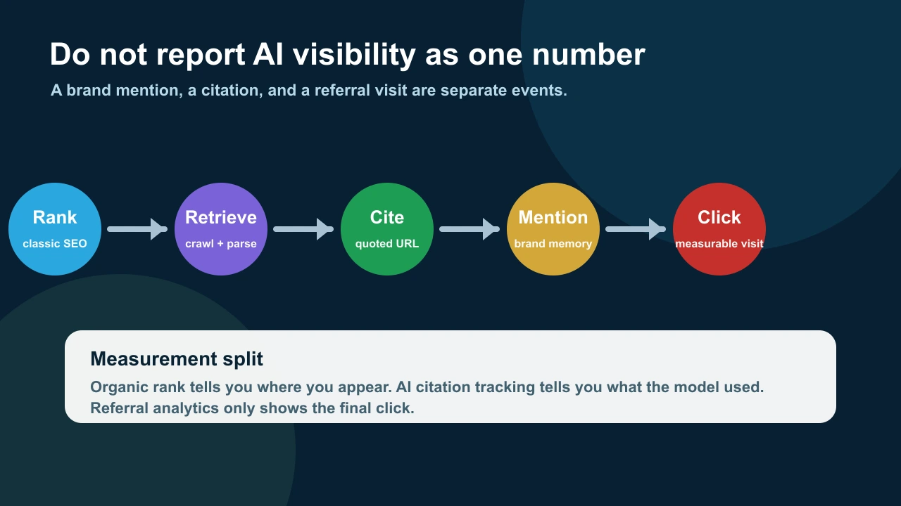 AI search measurement map separating rank, retrieval, citation, mention, and referral visits
