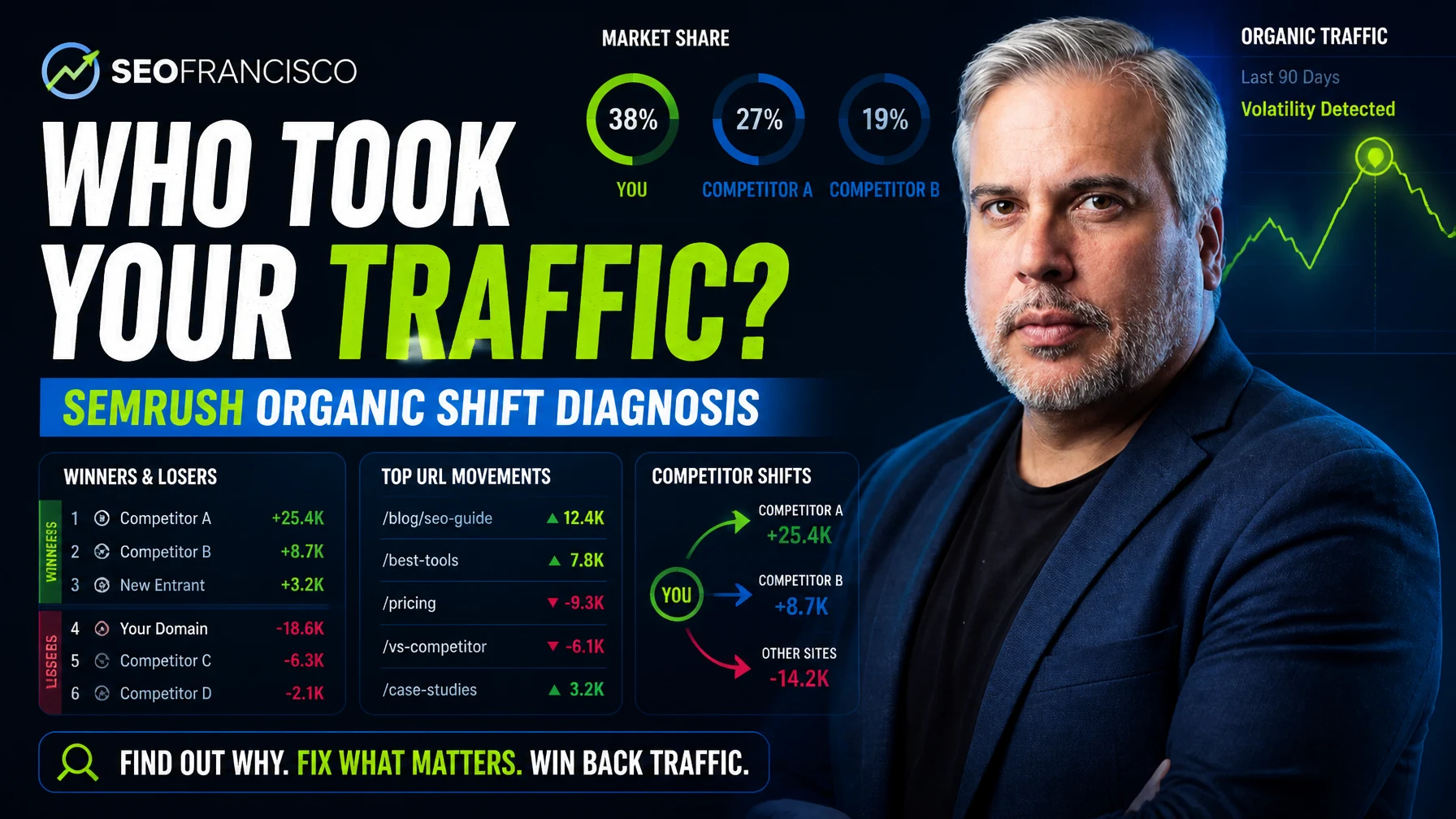How to Diagnose Organic Traffic Shifts With Semrush What Has Happened Reports