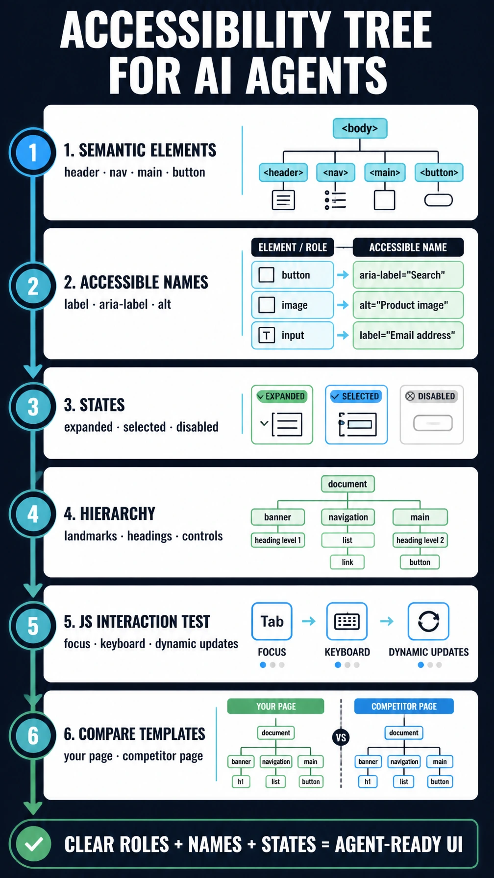 Vertical six-stage accessibility tree audit workflow covering semantic elements, accessible names, interactive states, page hierarchy, JavaScript interaction testing, and controlled competitor-template comparison
