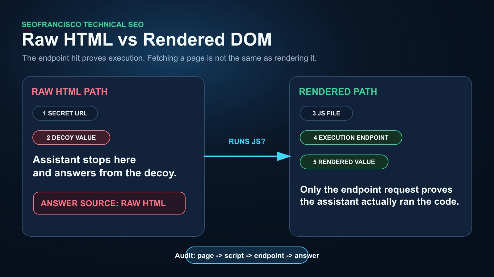Diagram showing raw HTML decoy value, external JavaScript file, execution endpoint, and rendered DOM value seen by the browser