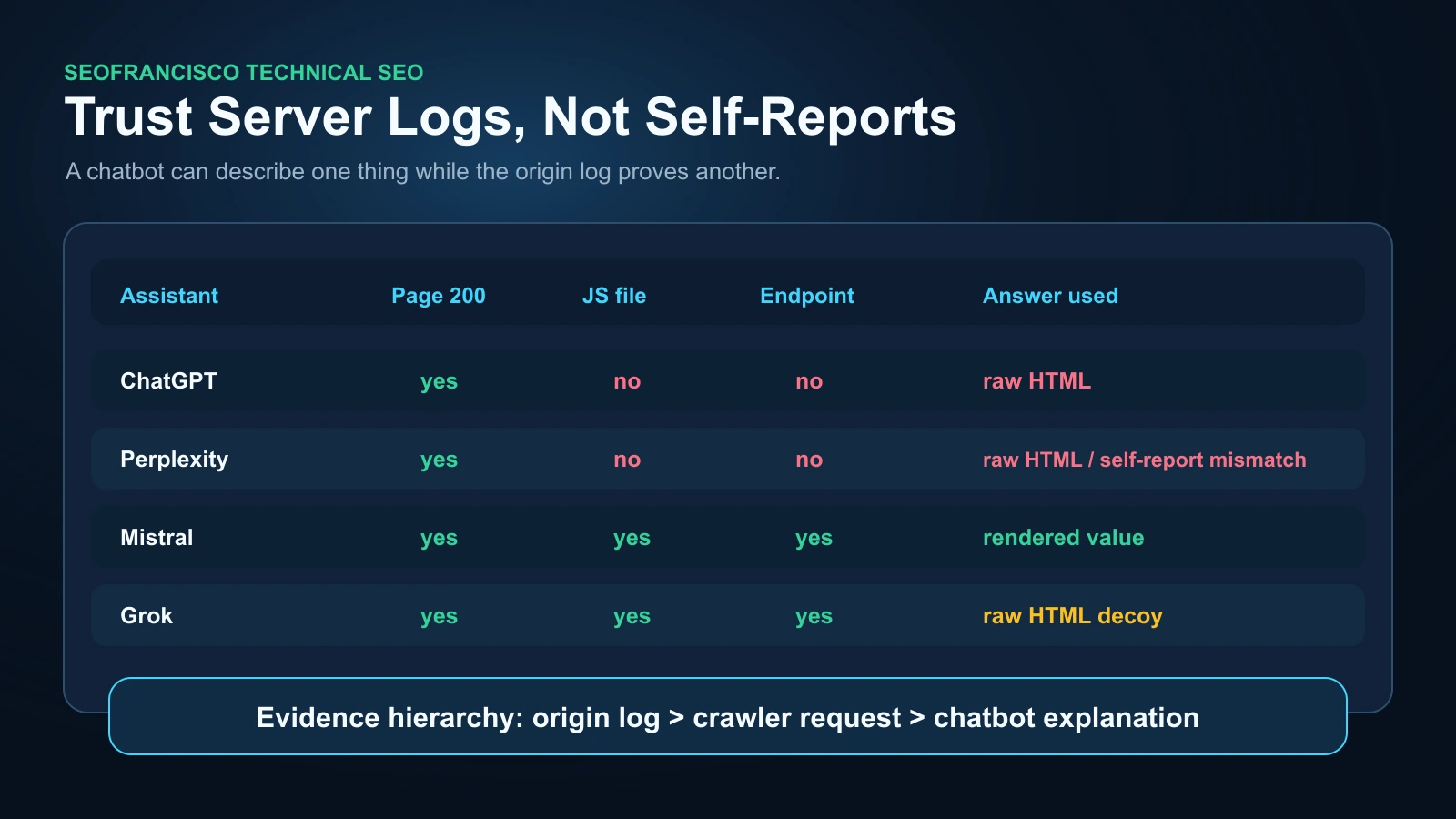 Server log visualization showing page request, JavaScript request, execution endpoint, and chatbot answer mismatch