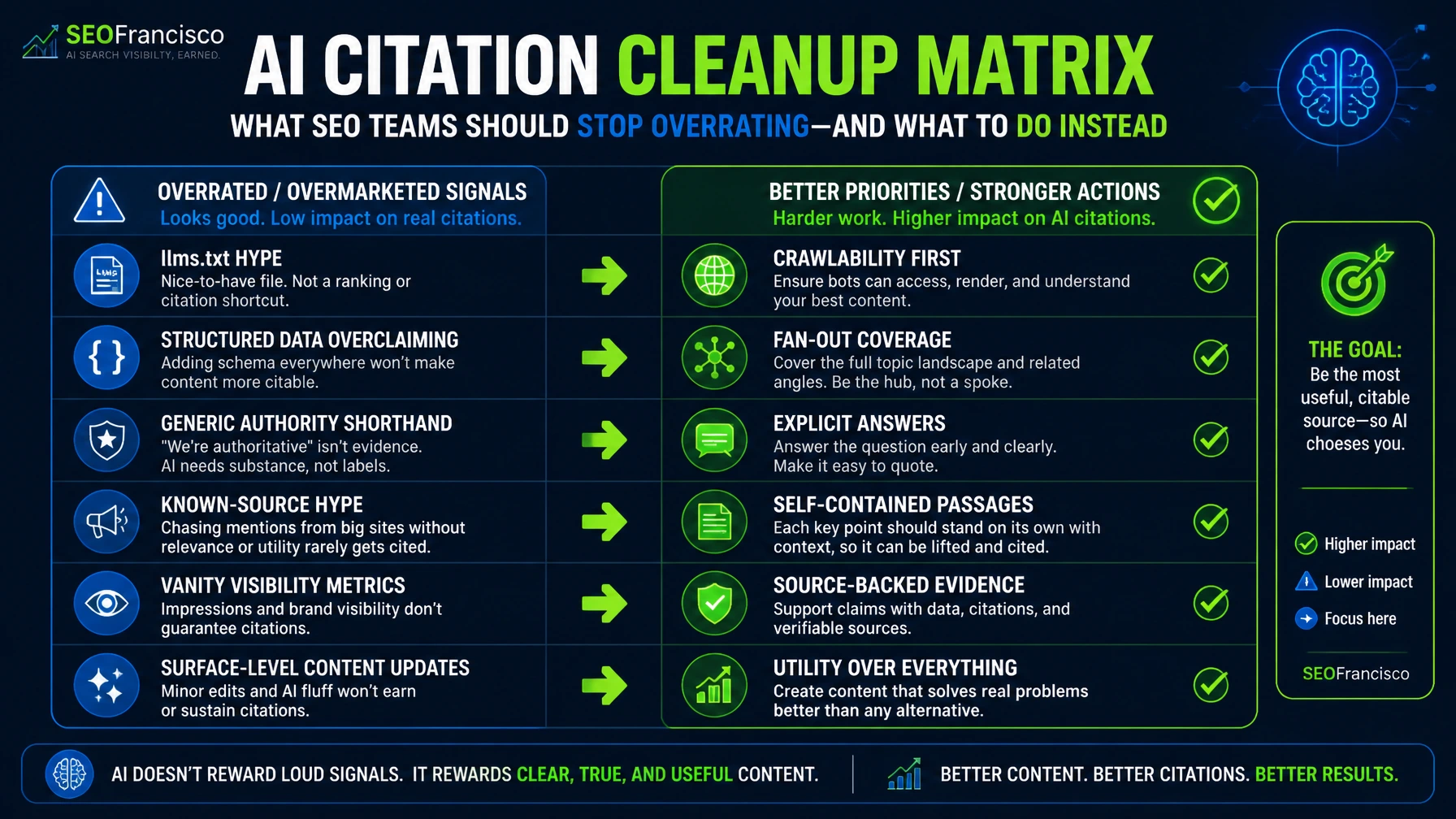 Cleanup matrix contrasting weak or overmarketed AI citation tactics with stronger practical SEO actions