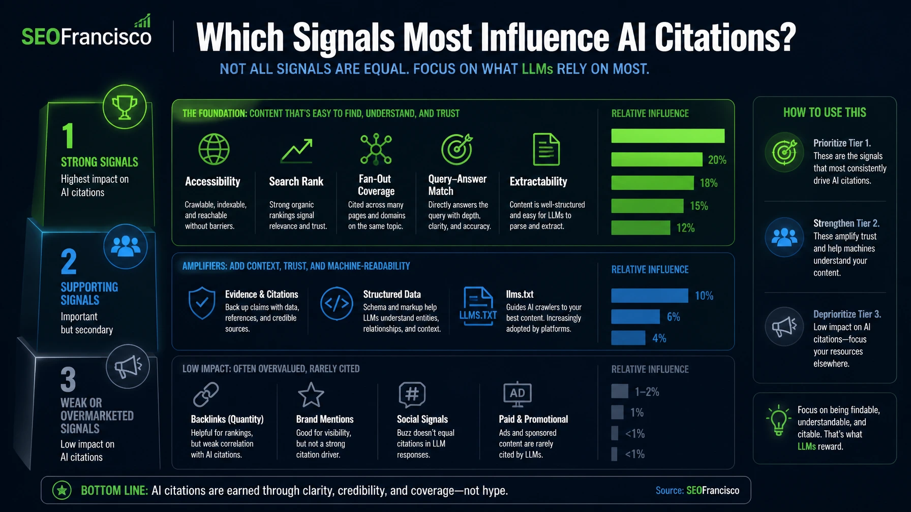 Three-tier AI citation signal ladder showing strong signals, supporting signals, and weaker or overmarketed signals