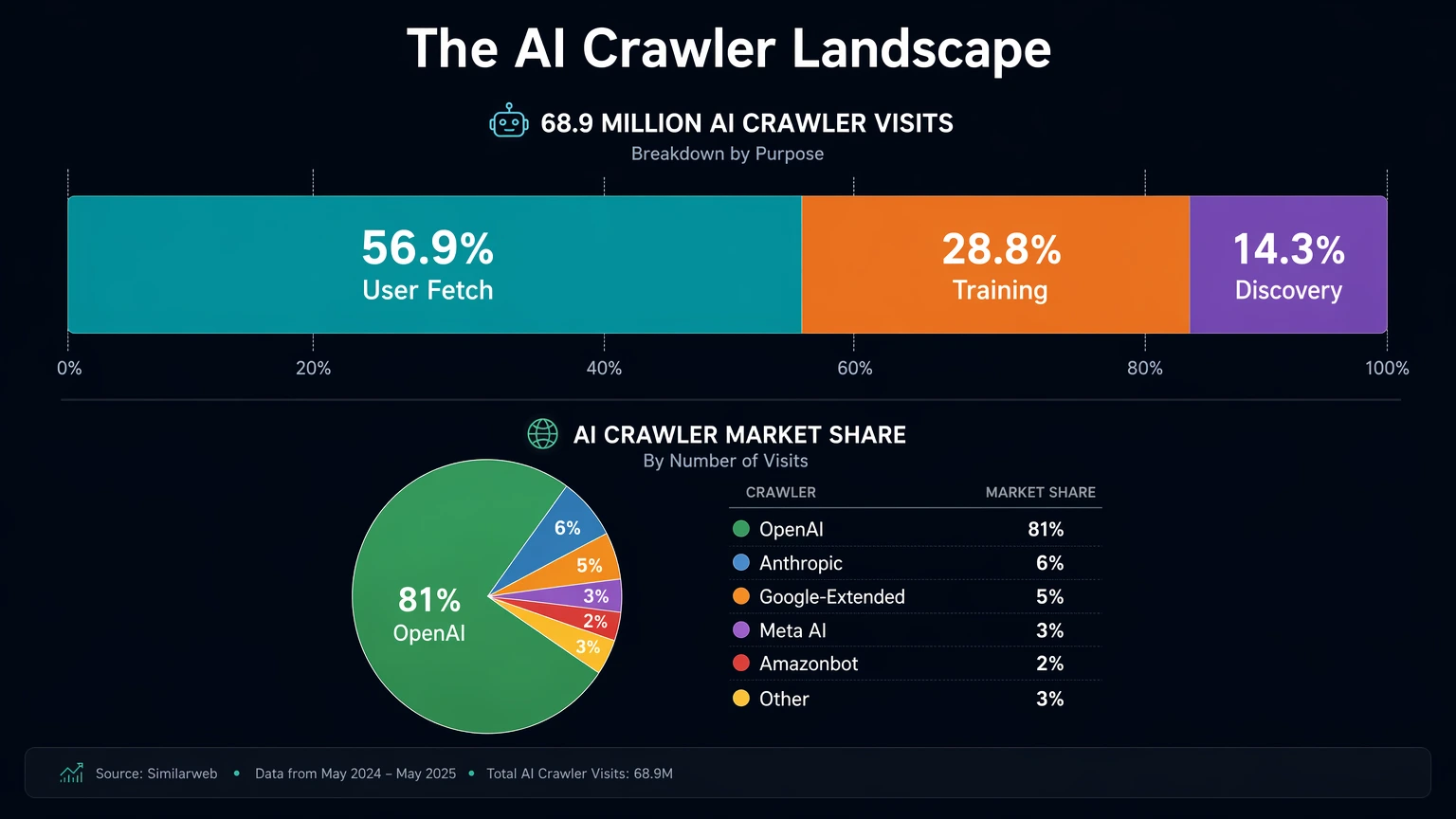 AI crawler scene showing 68.9 million visits across 858,457 sites with OpenAI dominating at 81% market share