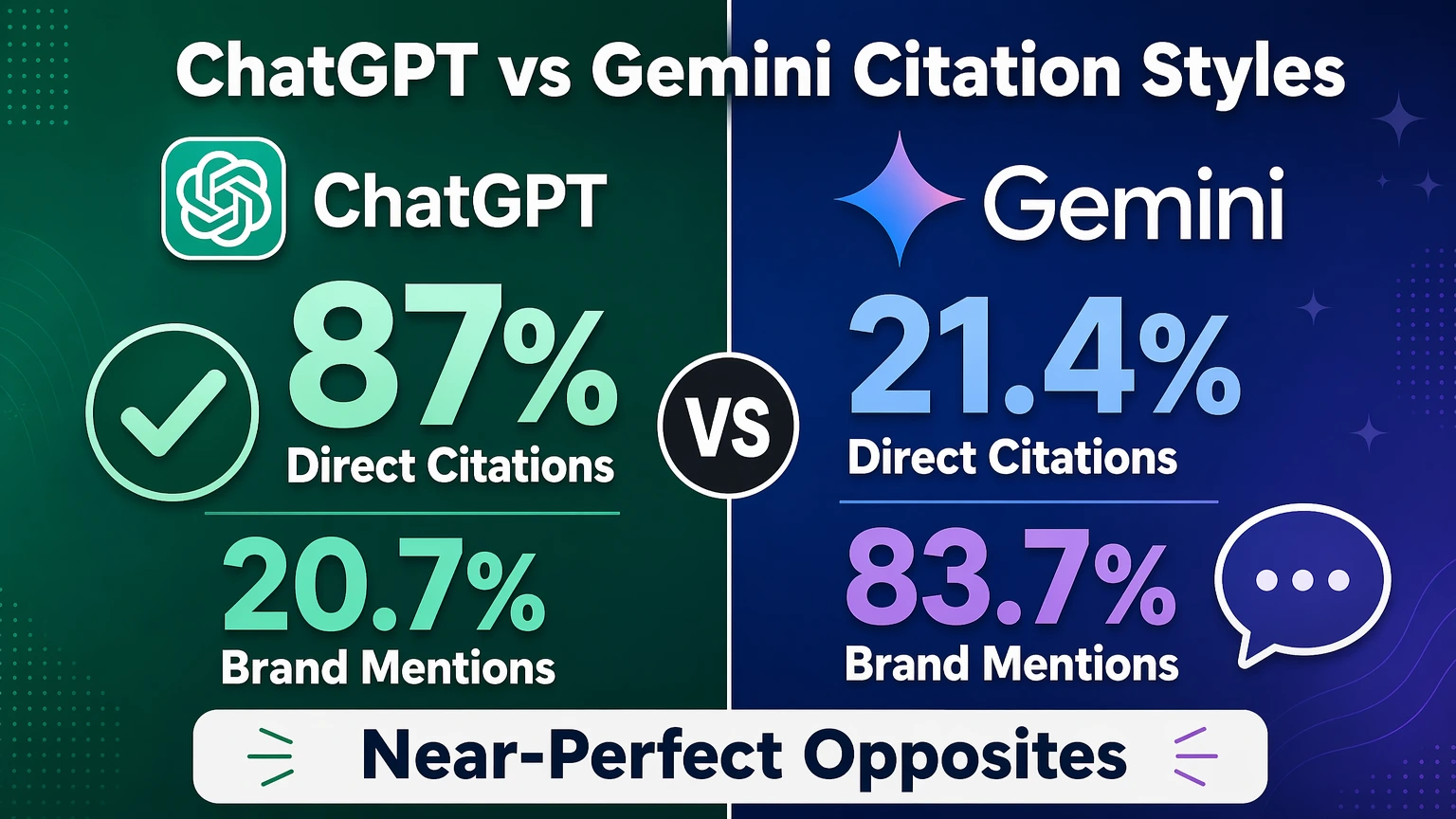 Platform comparison showing ChatGPT cites 87% but mentions brands only 20.7% while Gemini mentions brands 83.7% but only cites 21.4%