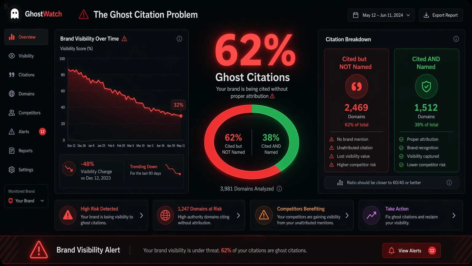 The ghost citation problem explained ,  62% of AI citations include a link but never mention the brand name