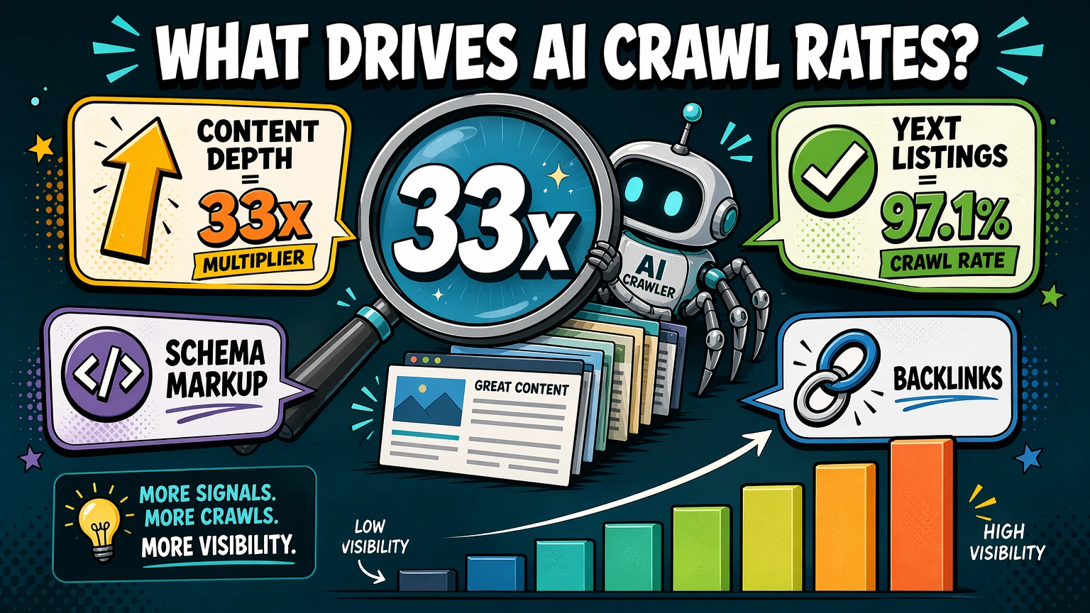 Chart showing what drives AI crawl rates including Yext at 97.1%, Google Business Profile at 92.8%, and content depth creating a 33x multiplier