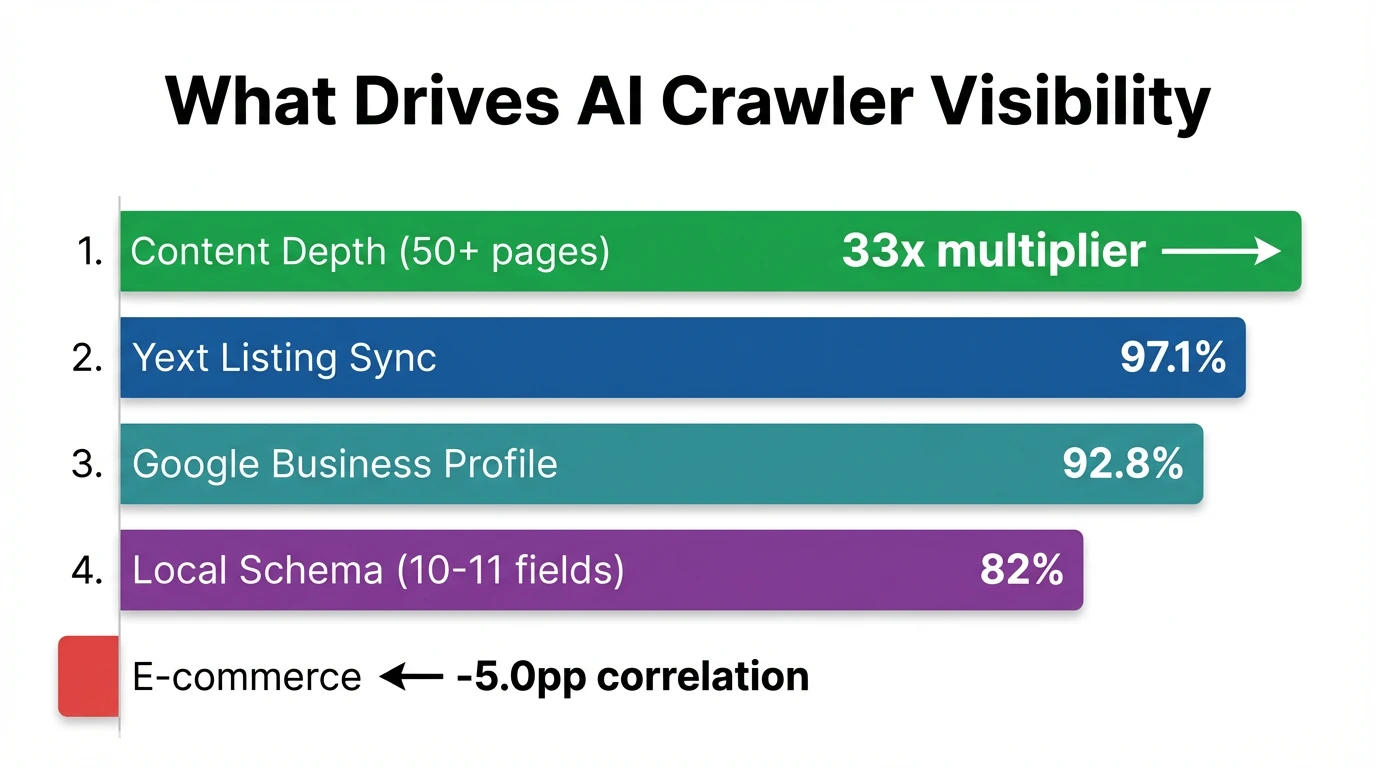 Ranked factors driving AI crawler visibility