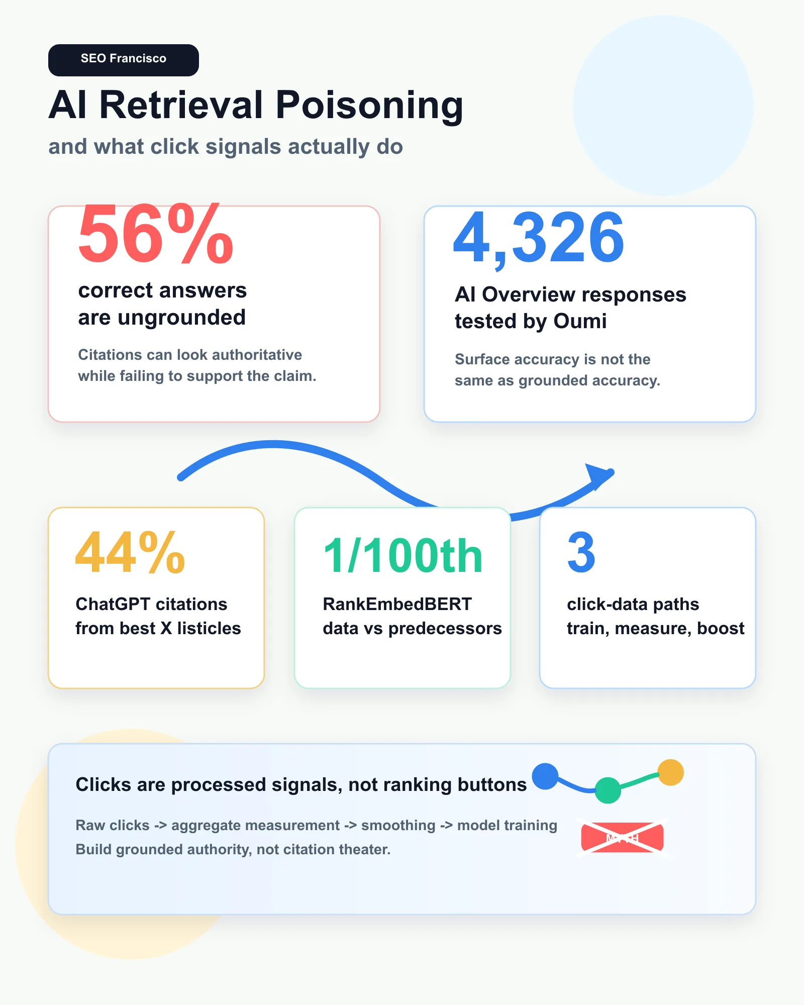Infographic showing the AI retrieval poisoning cycle, 56% ungrounded citation rate, Google click signal processing through Navboost and RankEmbedBERT, and the GEO mixed signals from Google
