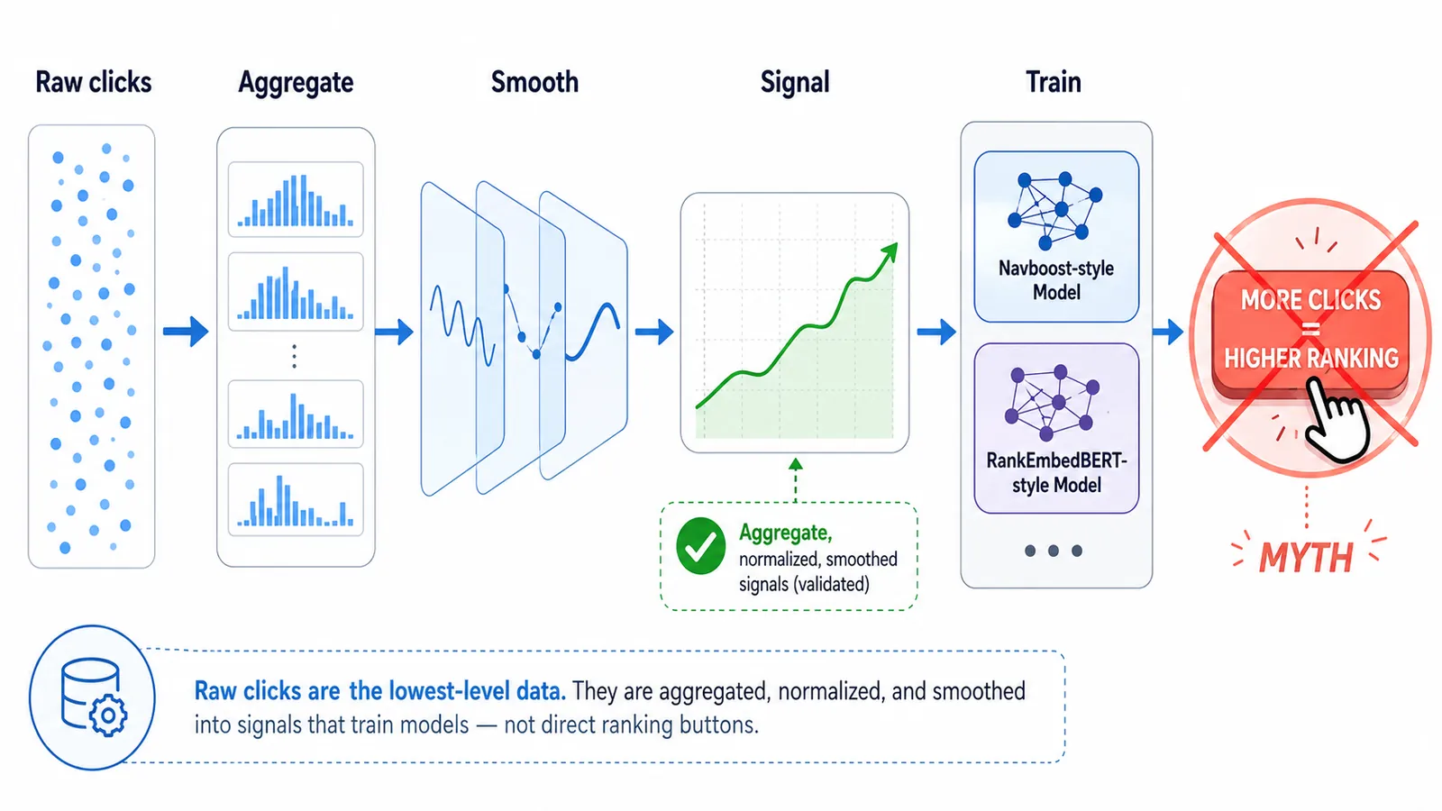 How Google processes click data through RankEmbedBERT, Click Fraction formula, and Navboost — DOJ documents reveal