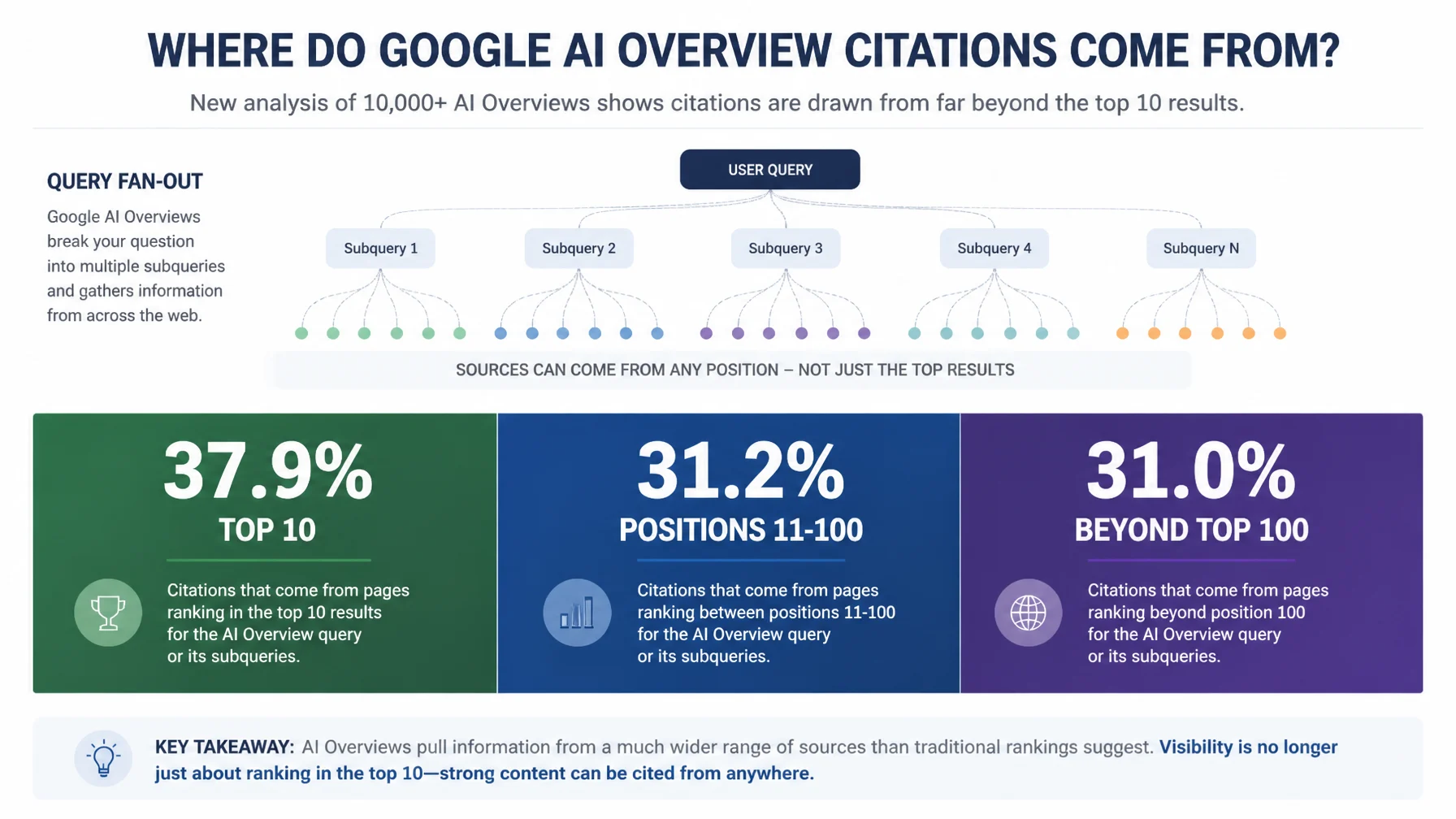 Chart showing Google AI Overview citations coming from top 10 results, positions 11 to 100, and beyond the top 100