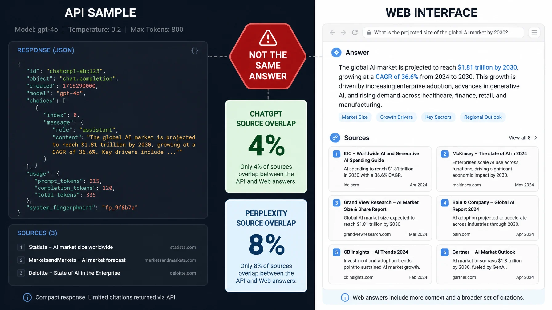 Split-screen graphic comparing API sampling with a richer AI web interface and different source overlap