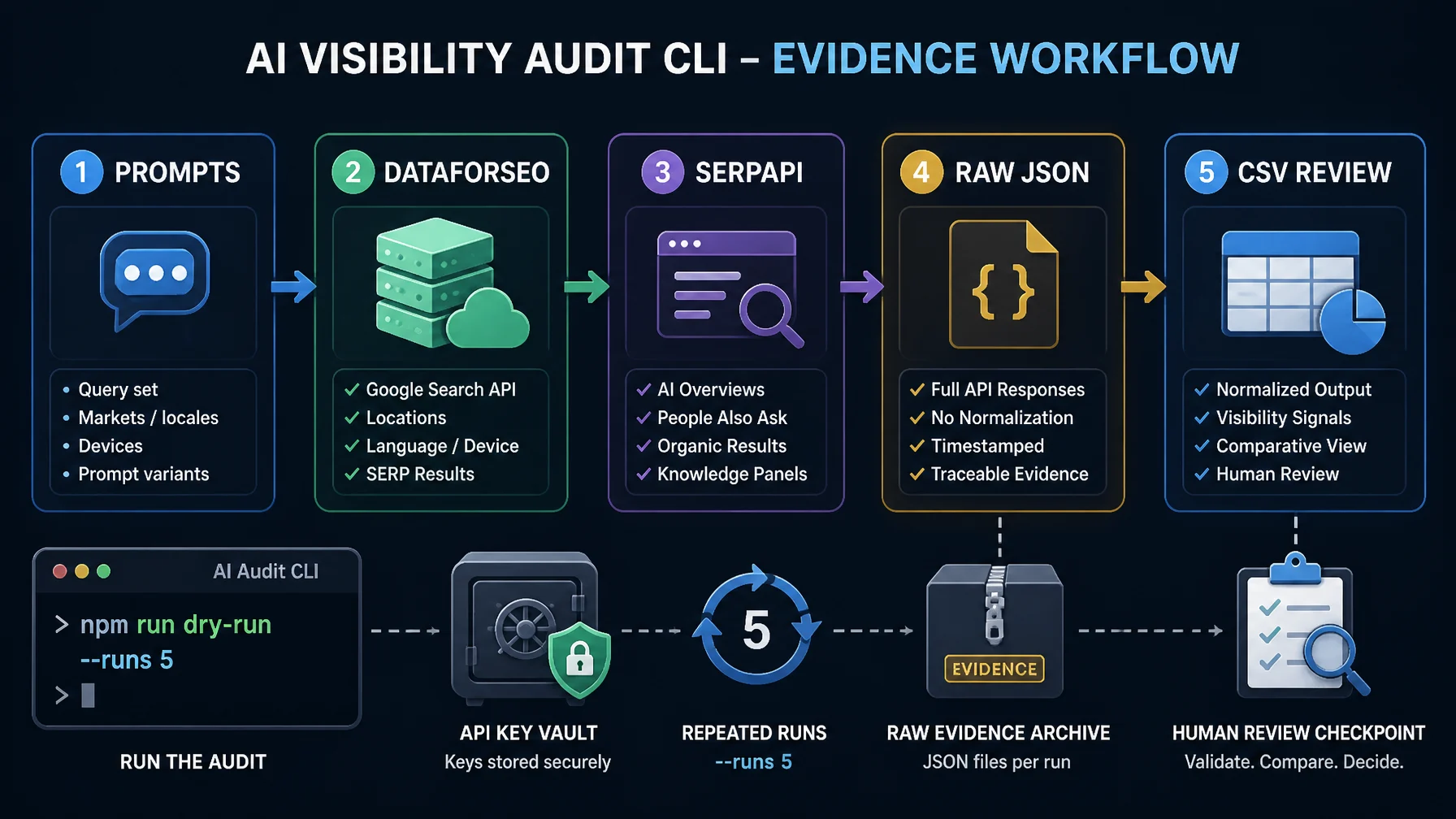 AI visibility audit CLI workflow showing prompts, DataForSEO, SerpApi, raw JSON, CSV review, and repeated runs