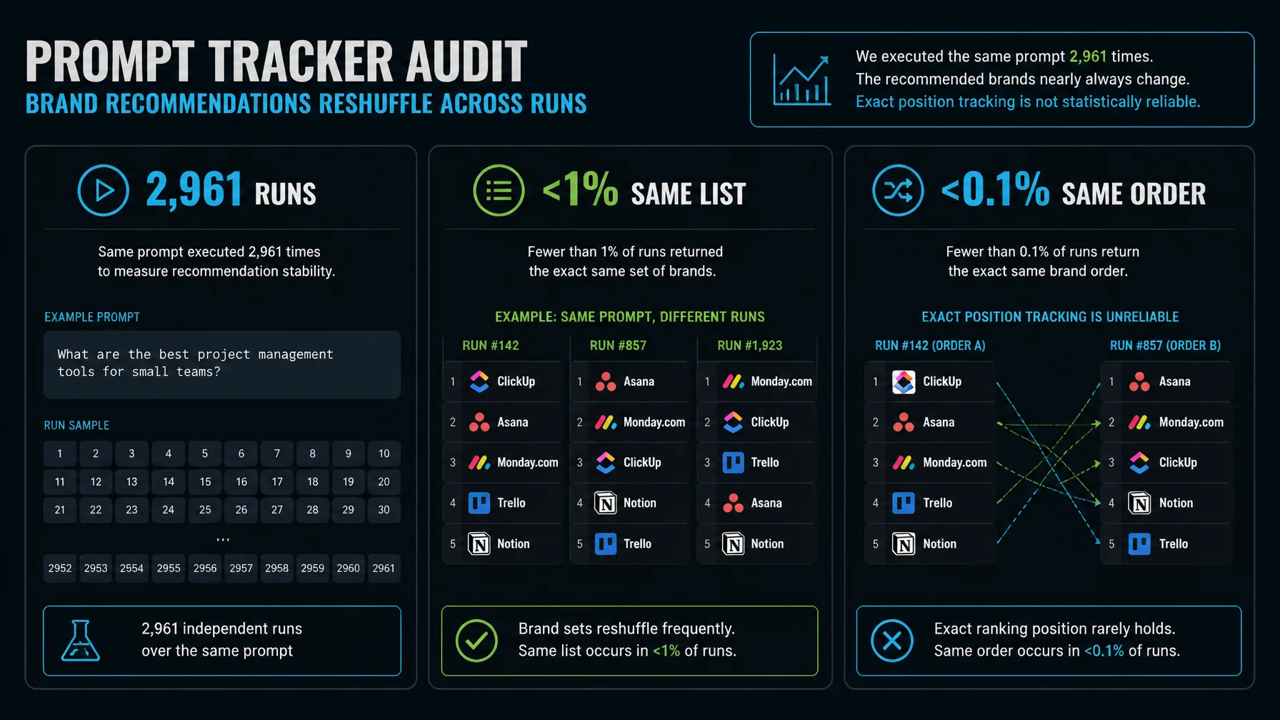 Prompt tracker audit graphic showing repeated runs, shuffled brand lists, and unstable AI recommendation order