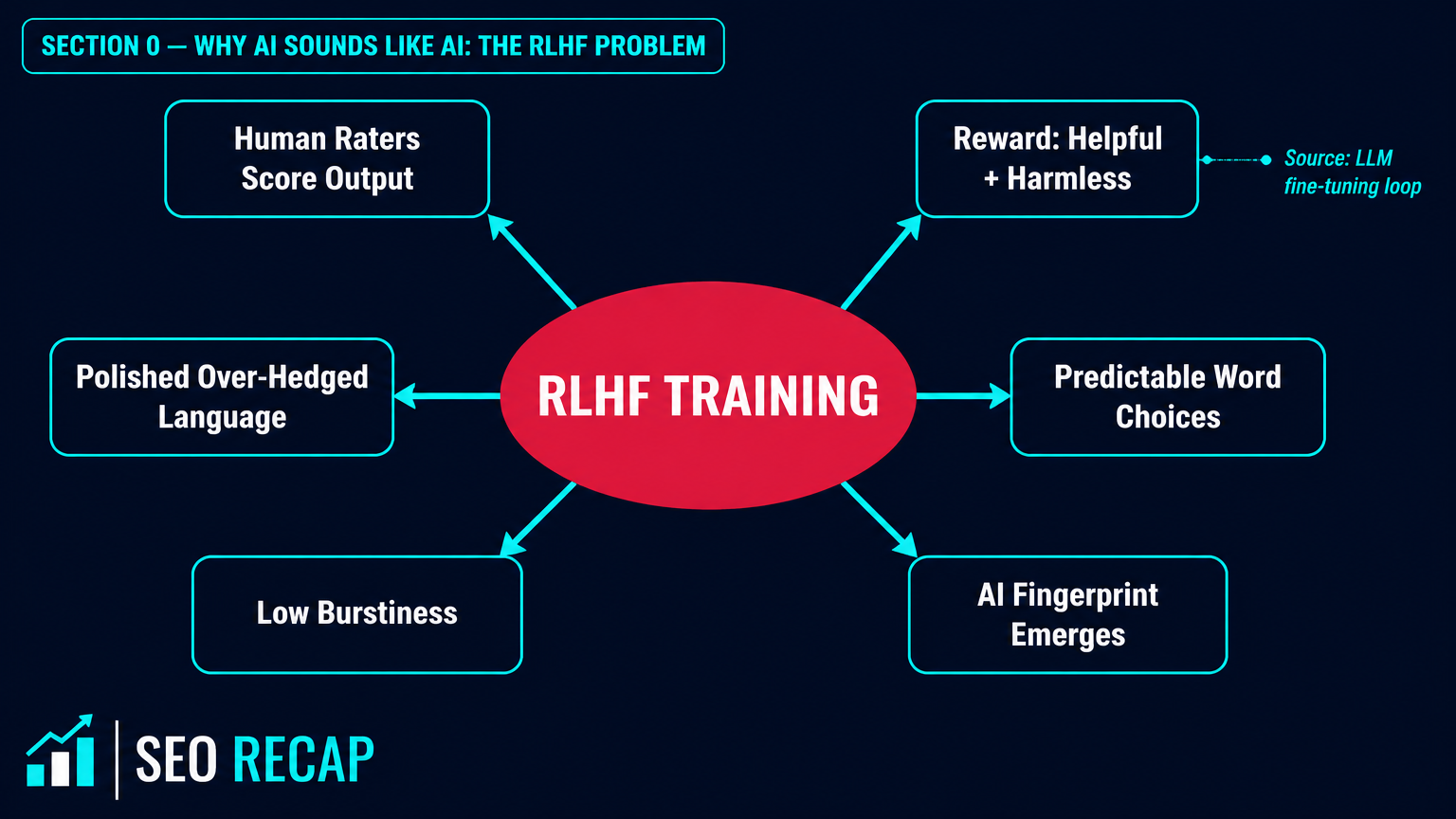 Why AI Sounds Like AI: The RLHF Problem