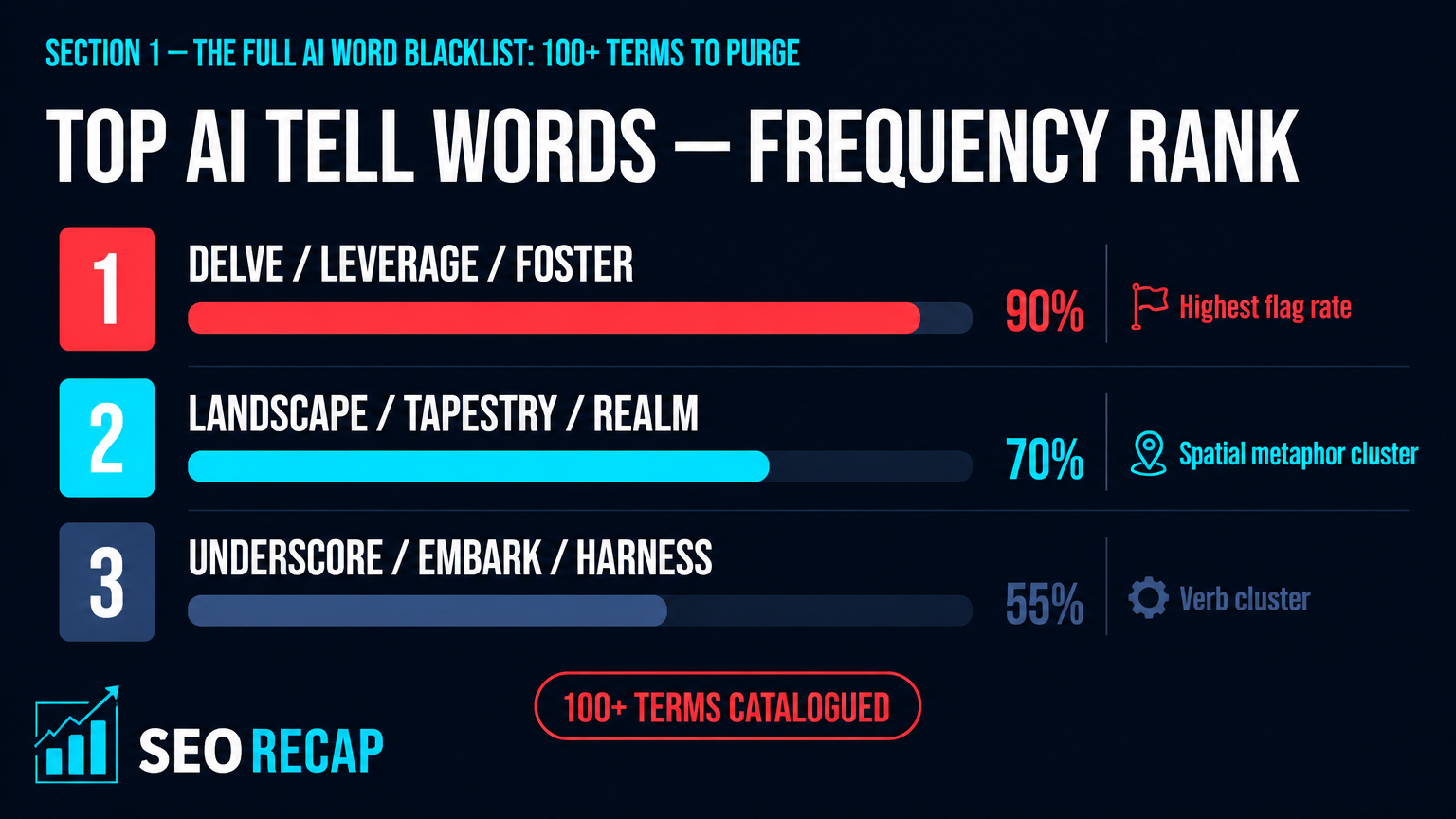The Full AI Word Blacklist: 100+ Terms to Purge