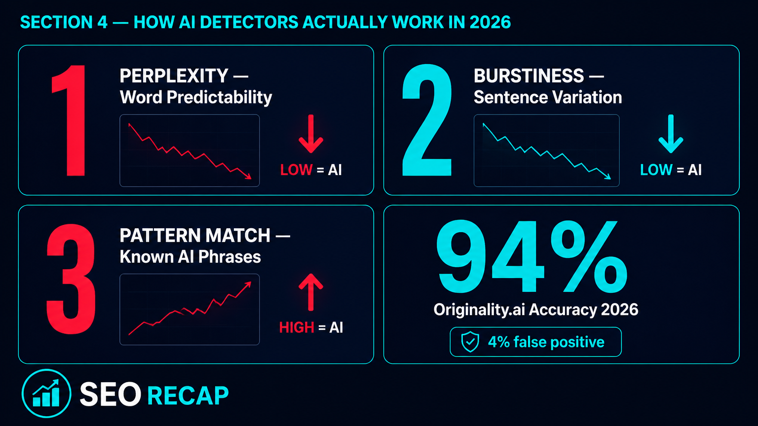 How AI Detectors Actually Work in 2026